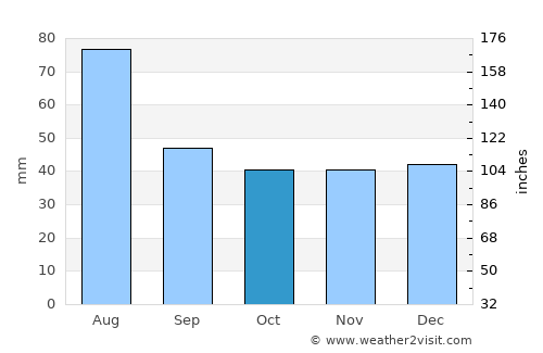 Deda average rain in October