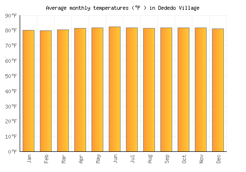 Dededo Village average temperature chart (Fahrenheit)