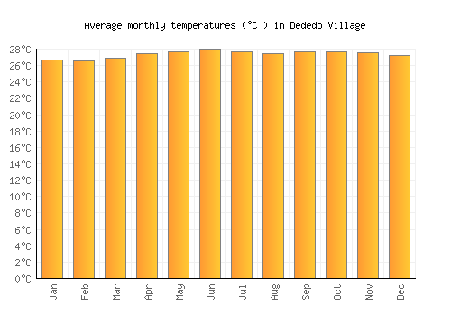 Dededo Village average temperature chart (Celsius)
