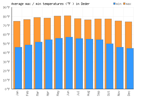 Deder average minimum / maximum temperatures (Fahrenheit)