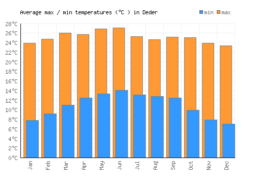 Deder average minimum / maximum temperatures (Celsius)