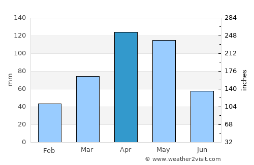 Deder average rain in April