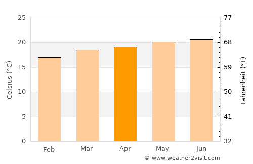 Deder average temperature in April
