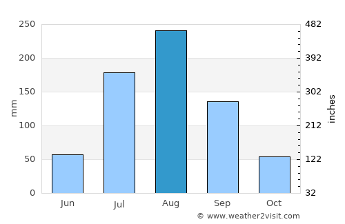 Deder average rain in August