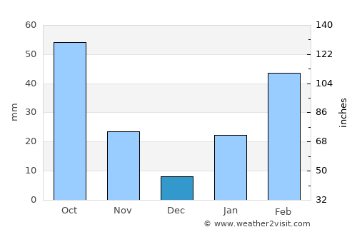 Deder average rain in December