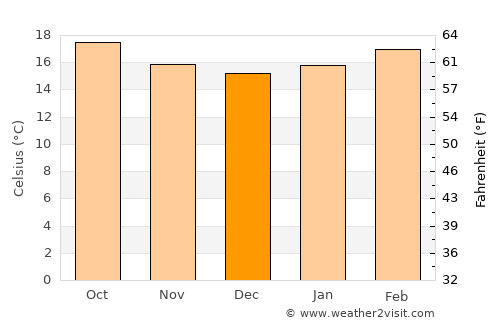 Deder average temperature in December