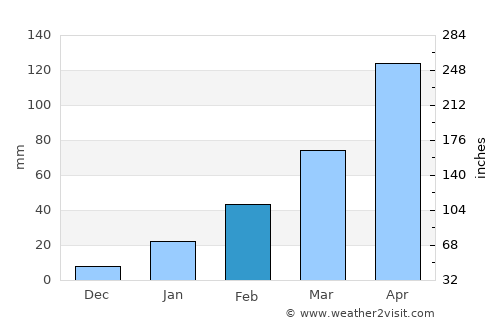 Deder average rain in February