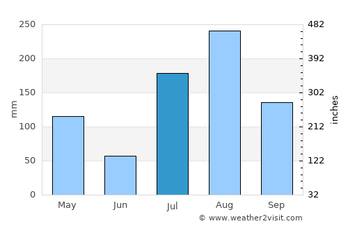 Deder average rain in July