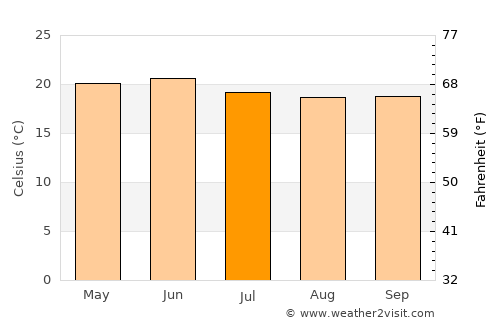 Deder average temperature in July