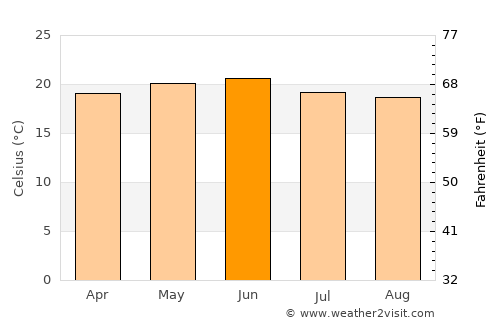 Deder average temperature in June