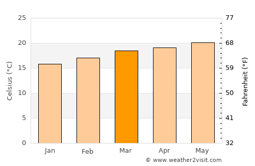 Deder average temperature in March