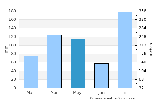 Deder average rain in May