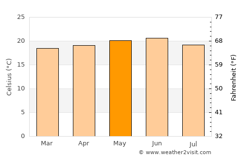 Deder average temperature in May