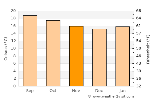 Deder average temperature in November
