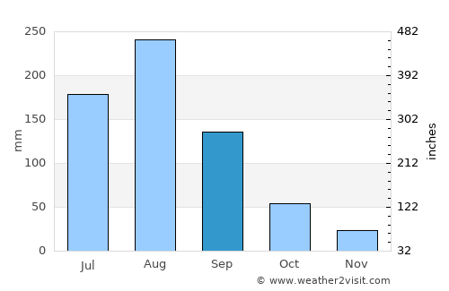 Deder average rain in September
