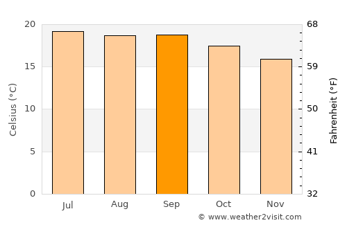 Deder average temperature in September