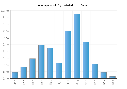 Deder monthly rainfall chart (inches)