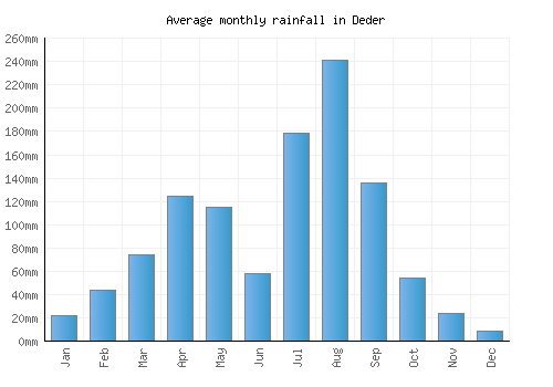 Deder monthly rainfall chart (mm)