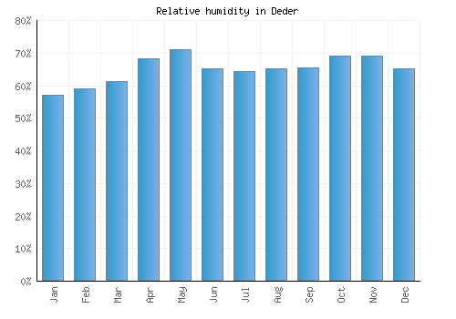 Deder relative humidity averages