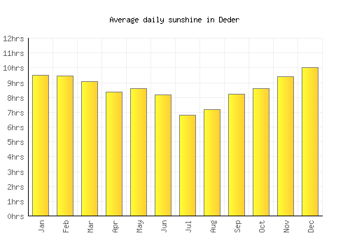 Deder average daily sunshine chart