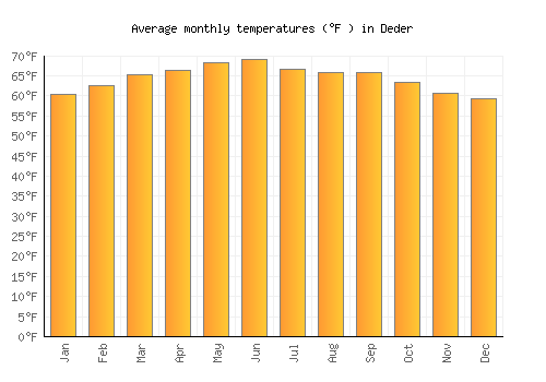 Deder average temperature chart (Fahrenheit)