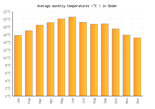 Deder average temperature chart (Celsius)