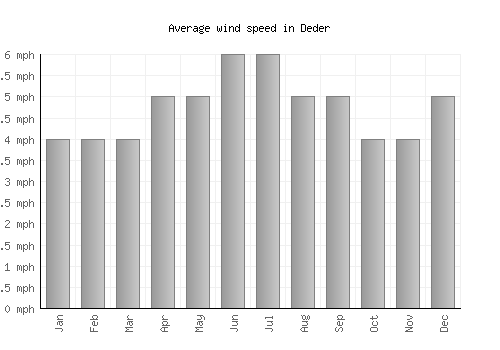 Deder average winspeed by month (mph)