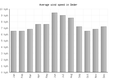 Deder average winspeed by month (km/h)