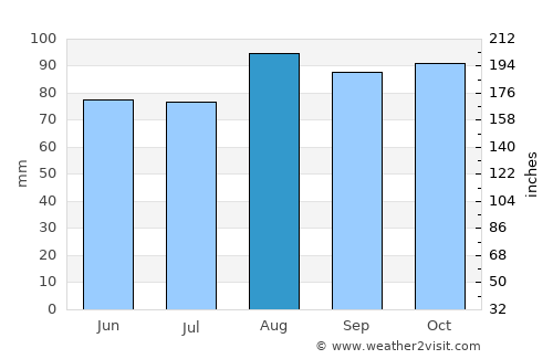 Dedham average rain in August