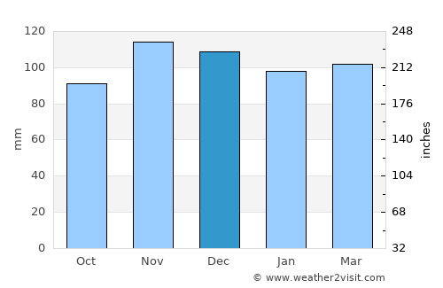 Dedham average rain in December