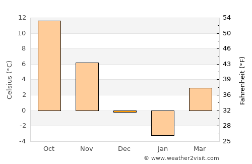 Dedham average temperature in December