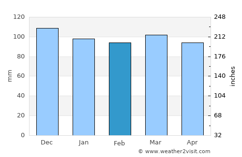 Dedham average rain in February