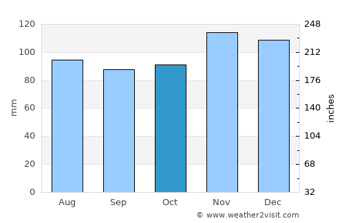 Dedham average rain in October