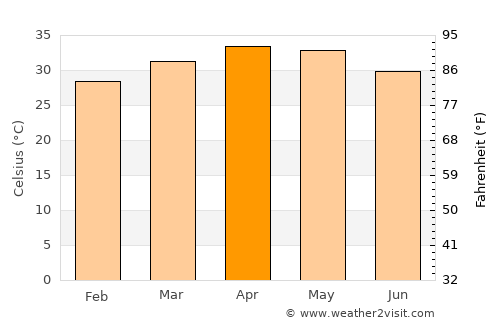 Dédougou average temperature in April