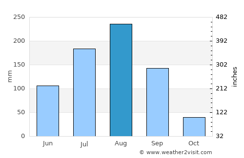 Dédougou average rain in August