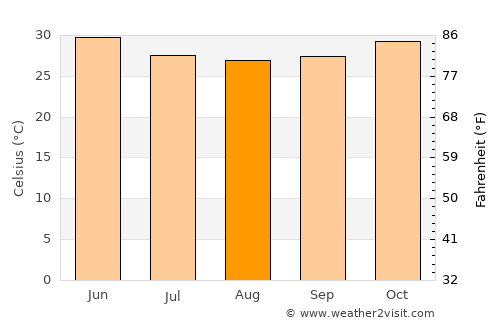 Dédougou average temperature in August