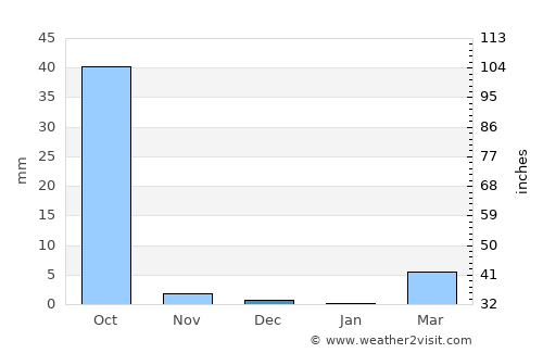 Dédougou average rain in December
