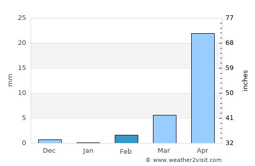 Dédougou average rain in February