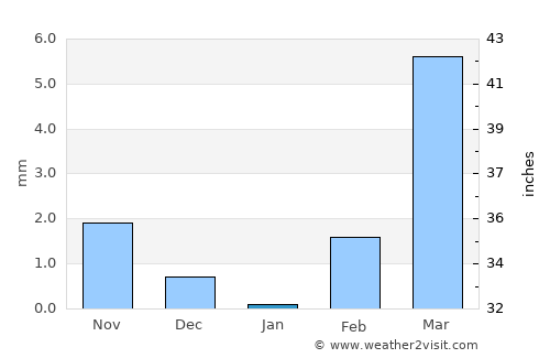 Dédougou average rain in January