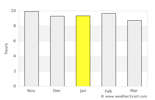 Dédougou average rain in January