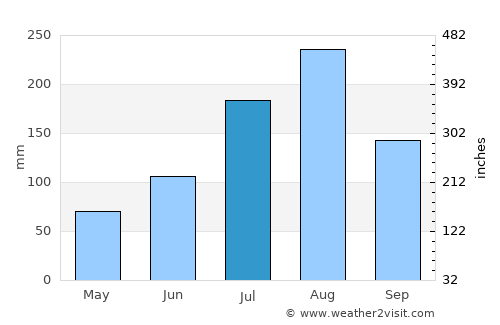 Dédougou average rain in July