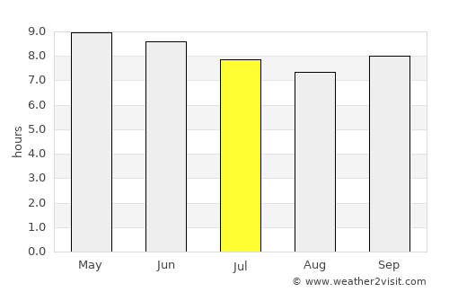 Dédougou average rain in July
