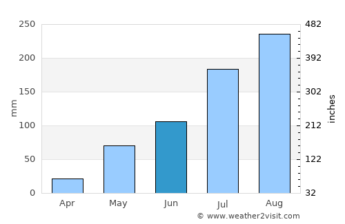 Dédougou average rain in June