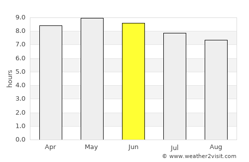 Dédougou average rain in June