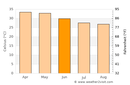 Dédougou average temperature in June