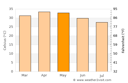 Dédougou average temperature in May