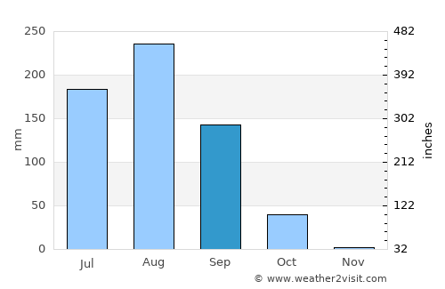 Dédougou average rain in September
