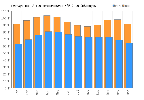 Dédougou average minimum / maximum temperatures (Fahrenheit)
