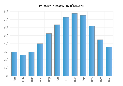 Dédougou relative humidity averages