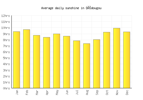 Dédougou average daily sunshine chart